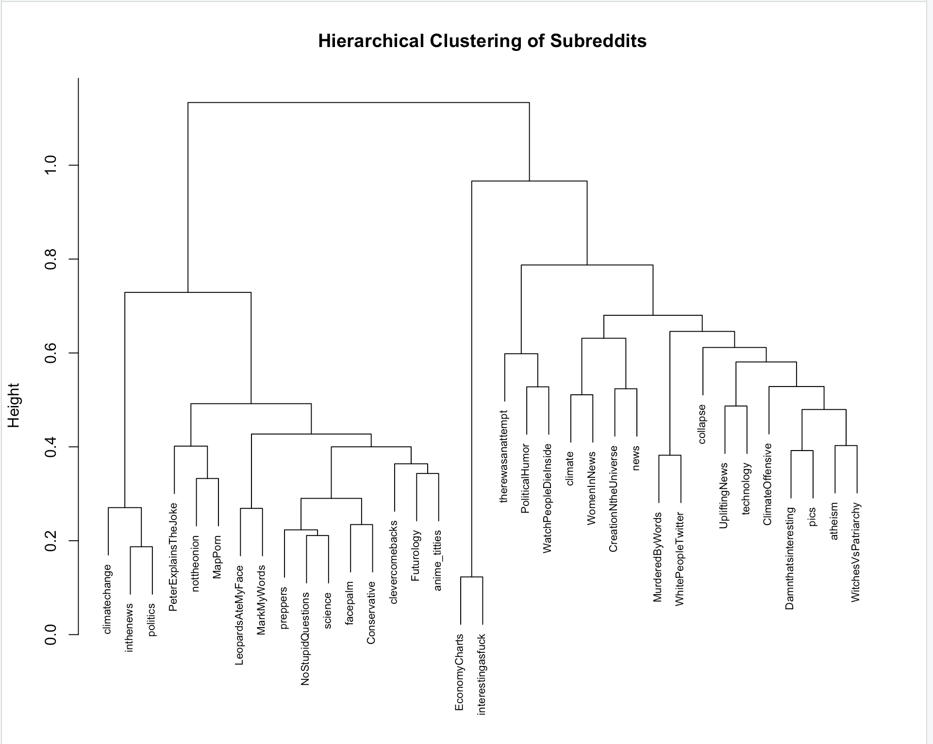 Dendrogram